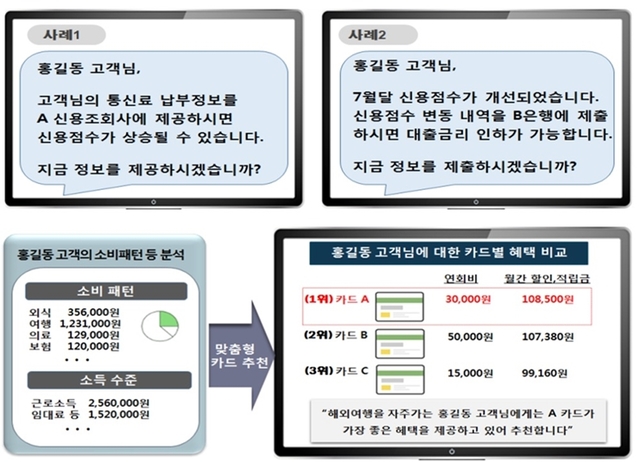 ▲ 개인정보 활용한 금융서비스 사례.ⓒ금융위원회