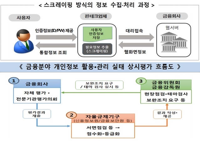 ▲ 개인정보 취득 회사에 대한 금융당국의 정보보안 감독 방안.ⓒ금융위원회