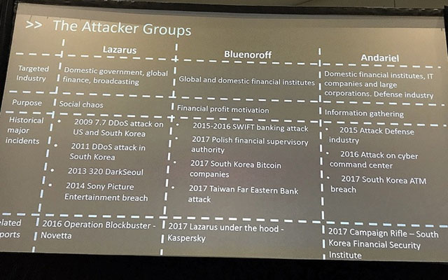 ▲ 북한 해커그룹별 범죄 사실 분류포. 오른쪽의 안다리엘 그룹이 최근 지방 공무원 노조 홈페이지를 해킹했다고 한다. ⓒ애플 개발자 101 워드 프레스 화면캡쳐.