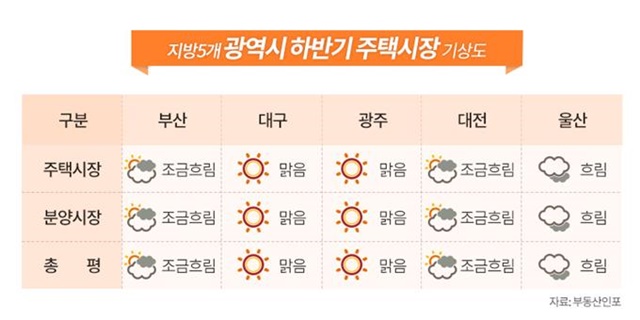 ▲ 지방 5대 광역시 하반기 주택시장 기상도. ⓒ부동산인포
