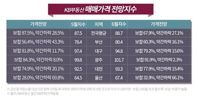 ▲ KB부동산 매매가격 전망지수. 자료=KB부동산. ⓒ부동산인포