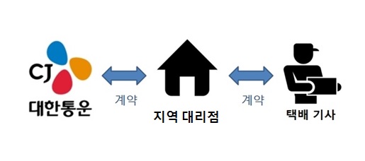 ▲ CJ대한통운, 대리점, 택배기사 간 계약 구조