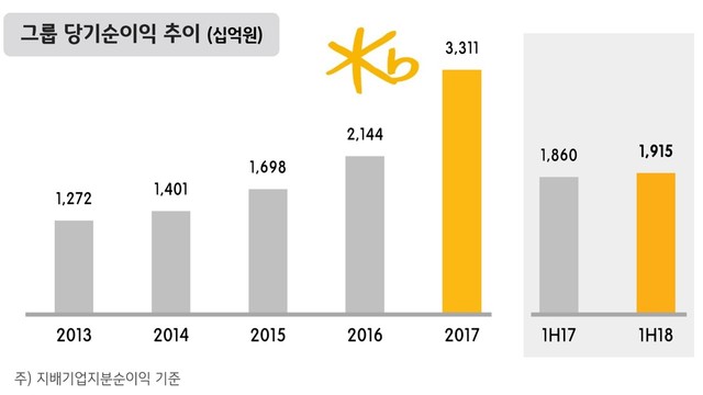 ▲ ⓒKB금융지주.