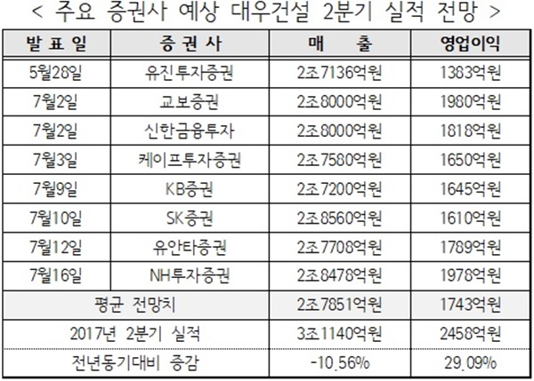 ▲ 주요 증권사의 대우건설 2분기 실적 전망치. 자료=각 사. ⓒ뉴데일리경제