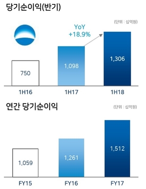▲ 우리은행 상반기 실적 현황.ⓒ우리은행
