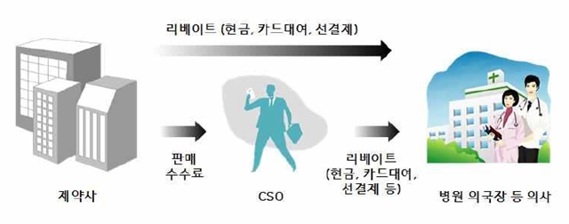 ▲ MG의 리베이트 과정 ⓒ서울서부지방검찰청