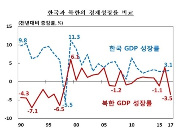 ▲ 한국은행이 발표한 2017년 한국과 북한의 경제지표 그래프 ⓒ한국은행 보고서 캡쳐.
