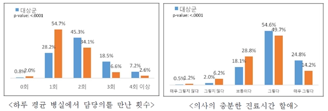 ▲ 입원 질 향상을 위한 입원전담전문의 도입방안 연구 ⓒ보건복지부