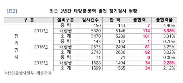 ▲ 최근 태양광, 풍력 발전 정기검사 현황 [자료=윤한홍 의원실 제공]
