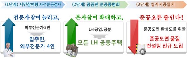 ▲ 주거단지 준공검사 3단계 개요도. ⓒ한국토지주택공사