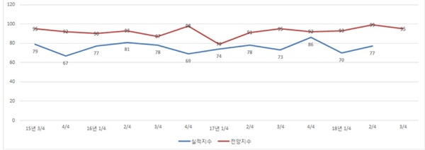 ▲ BSI변화 추이.ⓒ대전상공회의소