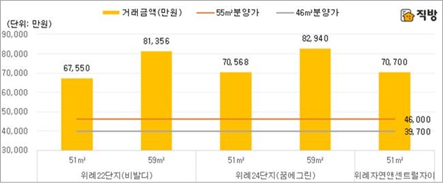 ▲ 위례신도시 2018년 거래가격과 신혼희망타운 예상 분양가. 자료 = 국토교통부 실거래가 7월9일 기준. ⓒ직방