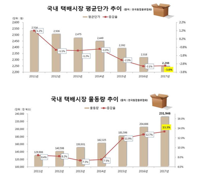 ▲ 택배 평균 단가, 물동량 증가 추이 ⓒ 한국통합물류협회