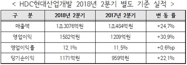 ▲ HDC현대산업개발 2018년 2분기 별도 기준 실적. 자료=HDC현대산업개발. ⓒ뉴데일리경제