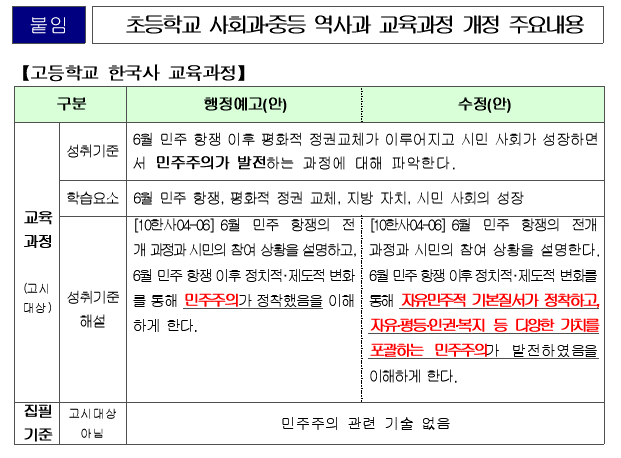 ▲ 교육부는 23일 초등학교 사회과·중등 역사과 교육과정 최종안을 공개했다. '성취기준 해설'에 '자유민주적 기본질서'가 삽입된 것을 확인할 수 있다. ⓒ교육부