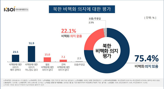 ▲ 지난 6월 16일부터 17일까지 여론조사기관 RSOI가 전국의 19세 이상 성인남녀 1,015명을 대상으로 조사한 '북한 비핵화 의지 신뢰' 집계 결과. ⓒRSOI 관련보고서 화면캡쳐.