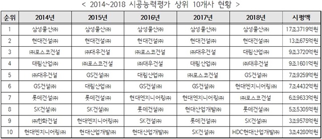 ▲ 2014~2018 시공능력평가 상위 10개사 현황. 자료=국토교통부. ⓒ뉴데일리경제