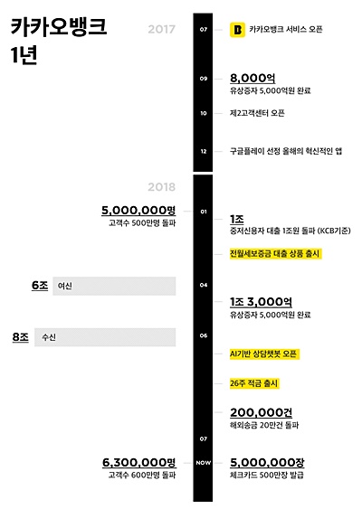 ▲ 카카오뱅크 1년 주요 연혁 및 성과. ⓒ카카오뱅크