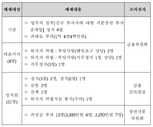 ▲ 삼성증권의 배당오류 사태에 대한 조치안. ⓒ 금융위원회