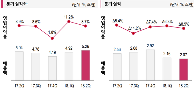 ▲ LG전자 H&A사업부문 실적(좌)과 MC사업부문 실적(우)