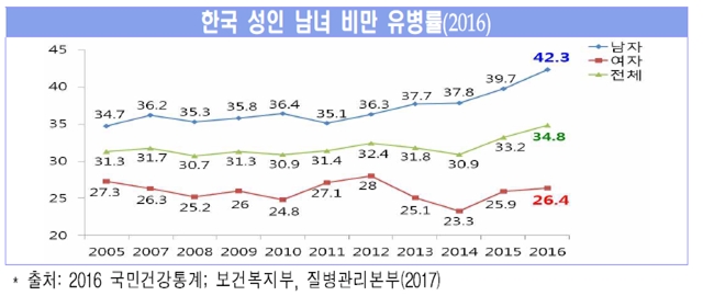 ▲ 2016년 한국 성인 남녀 비만 유병률 ⓒ보건복지부, 질병관리본부