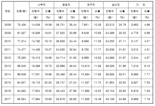 ▲ 제약업계 고용현황 ⓒ한국제약바이오협회