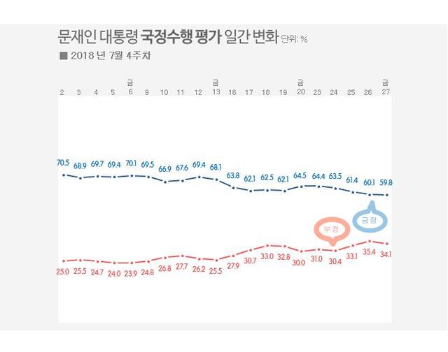 ▲ 여론조사기관 가 30일 공개한 주중 집계 문재인 대통령 국정 지지율 여론조사 결과. [사진=리얼미터 제공]