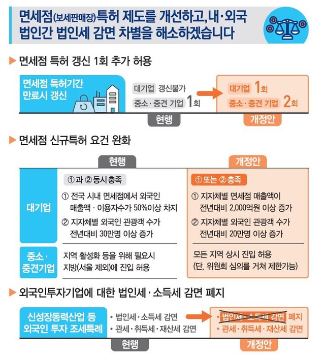 ▲ 면세점 특허제도 개선 내용. ⓒ기획재정부