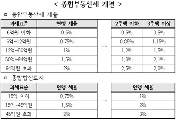 ▲ 종합부동산세 개편안. 자료=기획재정부. ⓒ뉴데일리경제