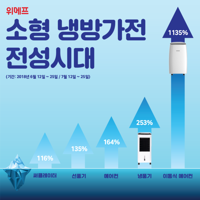 ▲ 위메프 소형냉방가전 신장 추이. ⓒ위메프