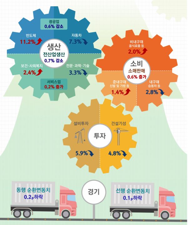 ▲ 6월 산업활동동향 ⓒ통계청