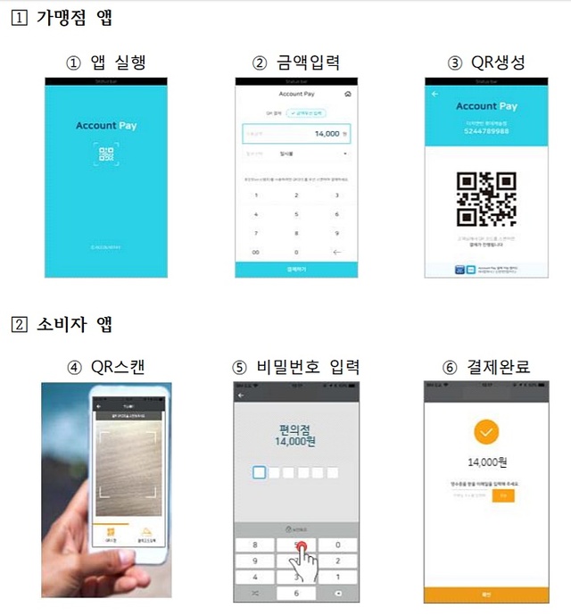 ▲ 은행권 공동 모바일 직불서비스 처리 절차 예시. ⓒ한국은행