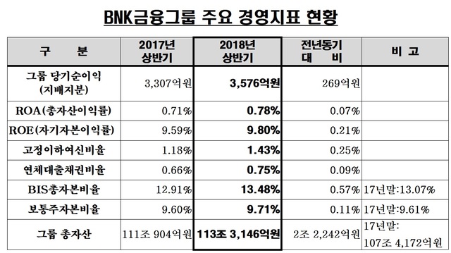 ▲ BNK금융지주 주요 경영지표 현황.ⓒBNK금융지주