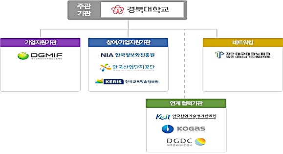 ▲ ‘2018년도 혁신도시 공공기관연계 육성사업’추진 체계.ⓒ대구시