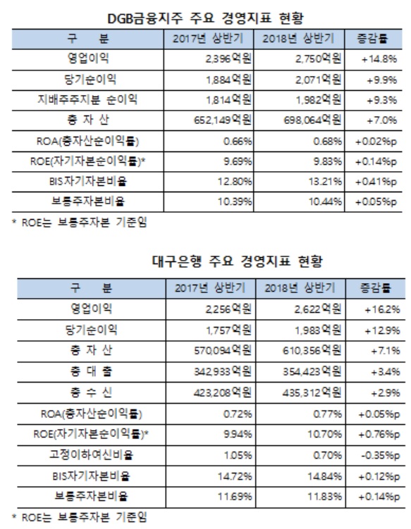 ▲ ⓒDGB금융지주