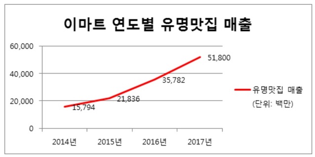 ▲ 이마트 연도별 유명 맛집 매출. ⓒ이마트