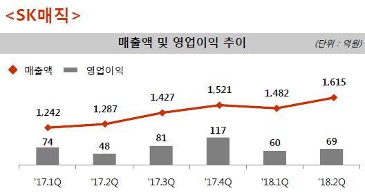 ▲ SK매직 매출, 영업익 추이 ⓒ SK네트웍스 IR자료