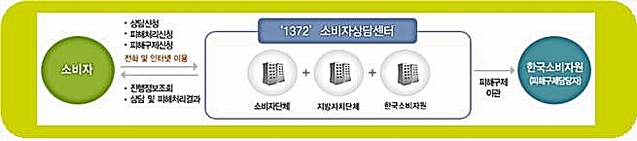 ▲ '1372'신속한 전화연결로 상담서비스 및 정보를 제공받을 수 있다.ⓒ대구시