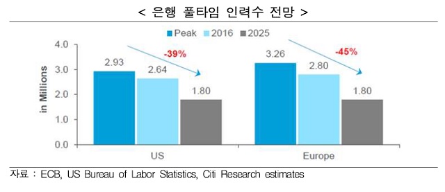 ▲ ⓒ씨티그룹 '미래의 은행' 보고서