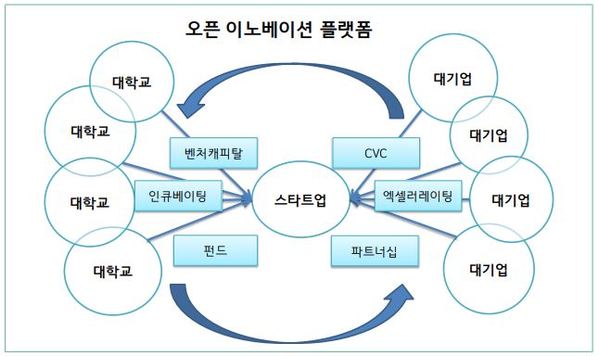 ▲ 일본의 오픈 이노베이션을 기반으로 한 선순환 스타트업 생태계 도식. ⓒ한국무역협회