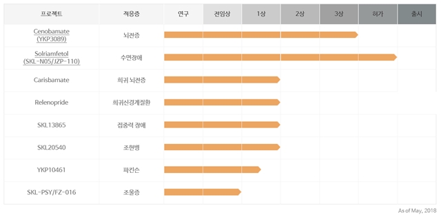 ▲ SK바이오팜의 주요 파이프라인 ⓒSK바이오팜