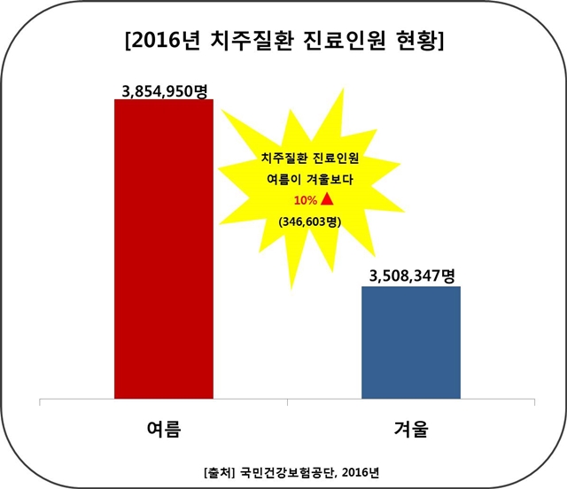 ▲ 2016년 치주질환 진료인원 현황 ⓒ유디치과