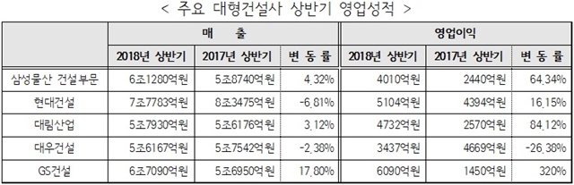 ▲ 주요 대형건설사 상반기 실적. 자료=각 사. ⓒ뉴데일리경제