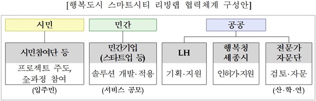 ▲ 행복도시 스마트시티 리빙랩 협력체계 구성안. ⓒ한국토지주택공사