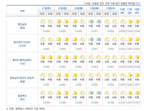 ▲ 8일 기상청에 공개한 북한 중기예보. 말복이 지나도 30℃를 넘는 더위가 계속될 것이라고 한다. ⓒ기상청 홈페이지 캡쳐.