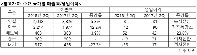 ▲ CJ CGV 2분기 실적. ⓒCJ CGV