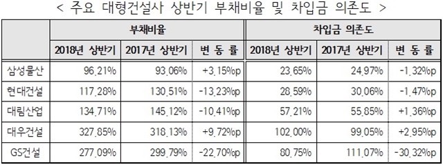 ▲ 주요 대형건설사 상반기 부채비율 및 차입금 의존도. 자료=각 사. ⓒ뉴데일리경제