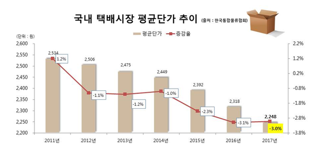 ▲ 2011~2017 택배단가 추이표 ⓒ 한국통합물류협회