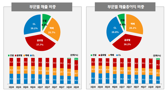 ▲ CJ대한통운 매출, 영업익 추이 ⓒ CJ대한통운
