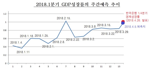 ▲ 금감원이 GDP성장률 예측치와 한국은행이 발표한 경제성장률 발표 결과.ⓒ금융감독원
